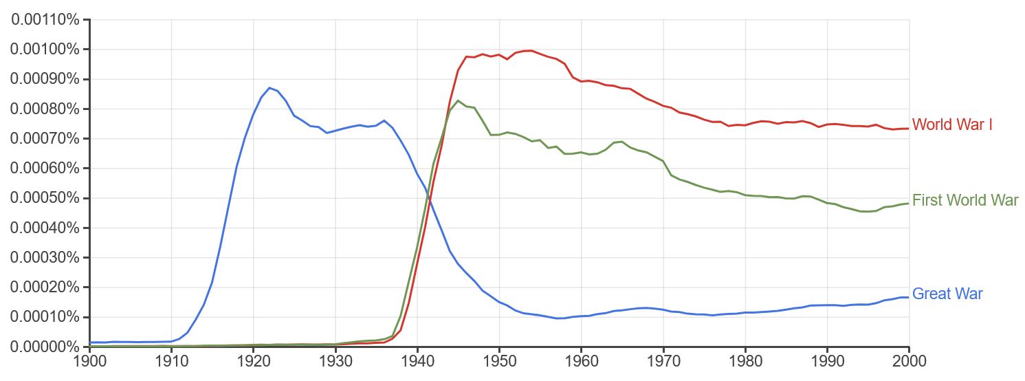 Google NGram results for First World War search.